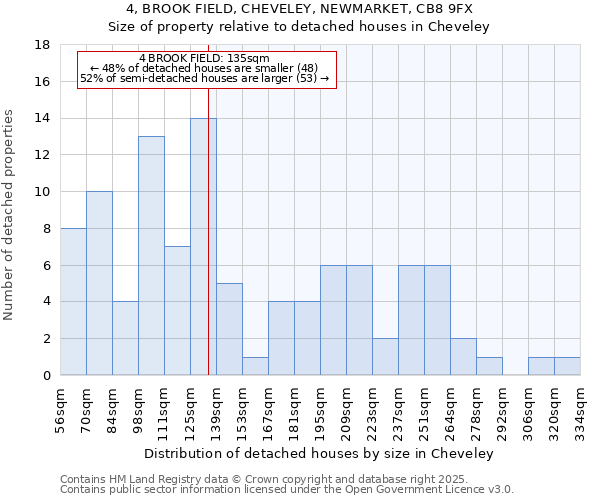 4, BROOK FIELD, CHEVELEY, NEWMARKET, CB8 9FX: Size of property relative to detached houses in Cheveley