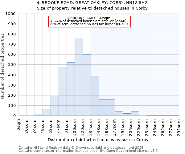 4, BROOKE ROAD, GREAT OAKLEY, CORBY, NN18 8HG: Size of property relative to detached houses houses in Corby