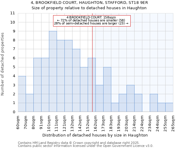 4, BROOKFIELD COURT, HAUGHTON, STAFFORD, ST18 9ER: Size of property relative to detached houses houses in Haughton