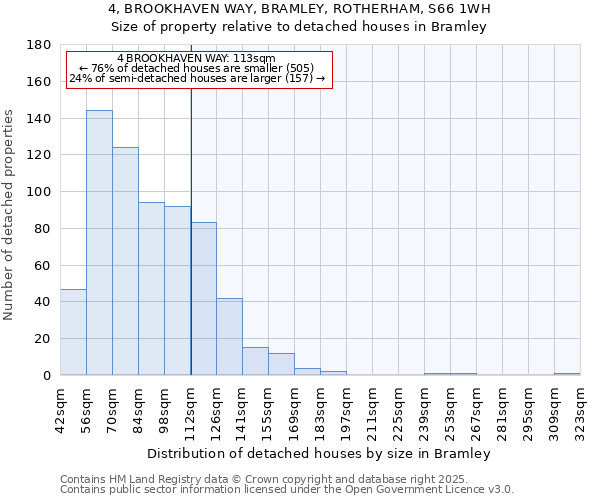 4, BROOKHAVEN WAY, BRAMLEY, ROTHERHAM, S66 1WH: Size of property relative to detached houses houses in Bramley