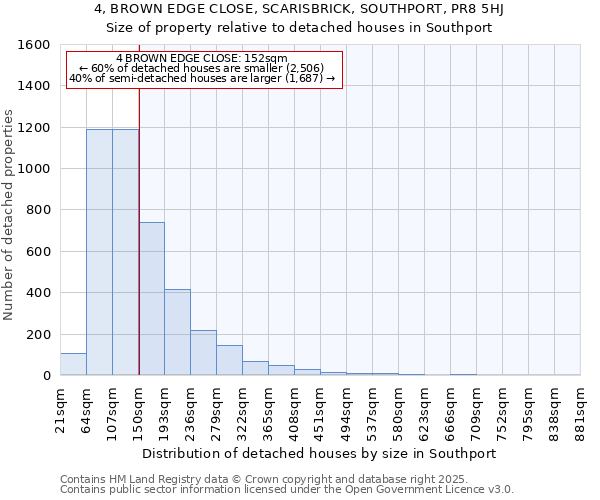4, BROWN EDGE CLOSE, SCARISBRICK, SOUTHPORT, PR8 5HJ: Size of property relative to detached houses houses in Southport