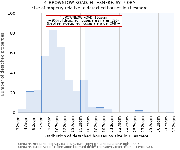 4, BROWNLOW ROAD, ELLESMERE, SY12 0BA: Size of property relative to detached houses houses in Ellesmere