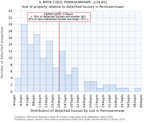 4, BRYN COED, PENMAENMAWR, LL34 6YJ: Size of property relative to detached houses houses in Penmaenmawr