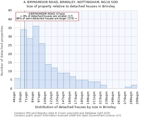 4, BRYNSMOOR ROAD, BRINSLEY, NOTTINGHAM, NG16 5DD: Size of property relative to detached houses houses in Brinsley