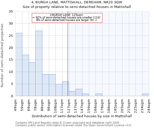 4, BURGH LANE, MATTISHALL, DEREHAM, NR20 3QW: Size of property relative to semi-detached houses houses in Mattishall
