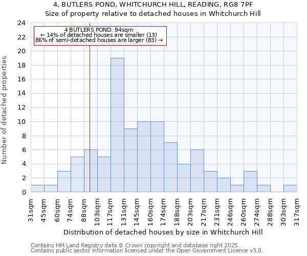 4, BUTLERS POND, WHITCHURCH HILL, READING, RG8 7PF: Size of property relative to detached houses in Whitchurch Hill