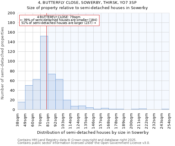 4, BUTTERFLY CLOSE, SOWERBY, THIRSK, YO7 3SP: Size of property relative to semi-detached houses houses in Sowerby