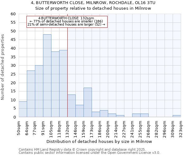 4, BUTTERWORTH CLOSE, MILNROW, ROCHDALE, OL16 3TU: Size of property relative to detached houses houses in Milnrow