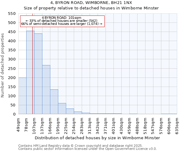 4, BYRON ROAD, WIMBORNE, BH21 1NX: Size of property relative to detached houses houses in Wimborne Minster