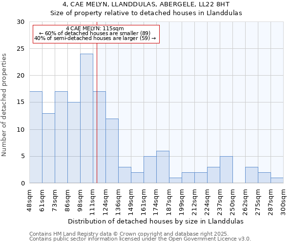4, CAE MELYN, LLANDDULAS, ABERGELE, LL22 8HT: Size of property relative to detached houses houses in Llanddulas