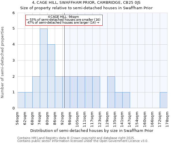 4, CAGE HILL, SWAFFHAM PRIOR, CAMBRIDGE, CB25 0JS: Size of property relative to semi-detached houses houses in Swaffham Prior