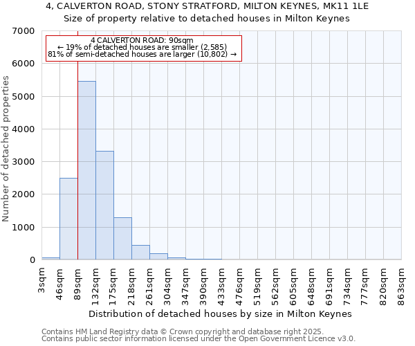4, CALVERTON ROAD, STONY STRATFORD, MILTON KEYNES, MK11 1LE: Size of property relative to detached houses houses in Milton Keynes