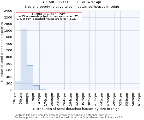 4, CARDERS CLOSE, LEIGH, WN7 4JX: Size of property relative to semi-detached houses houses in Leigh