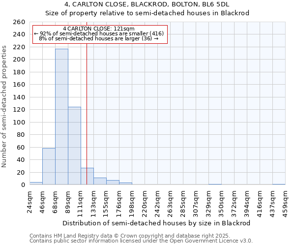 4, CARLTON CLOSE, BLACKROD, BOLTON, BL6 5DL: Size of property relative to detached houses in Blackrod