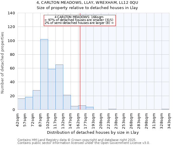 4, CARLTON MEADOWS, LLAY, WREXHAM, LL12 0QU: Size of property relative to detached houses houses in Llay