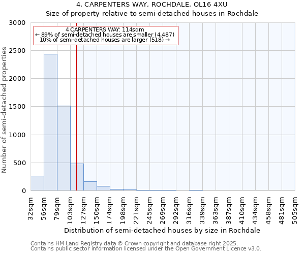 4, CARPENTERS WAY, ROCHDALE, OL16 4XU: Size of property relative to semi-detached houses houses in Rochdale