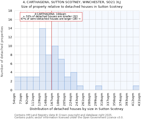 4, CARTHAGENA, SUTTON SCOTNEY, WINCHESTER, SO21 3LJ: Size of property relative to detached houses houses in Sutton Scotney