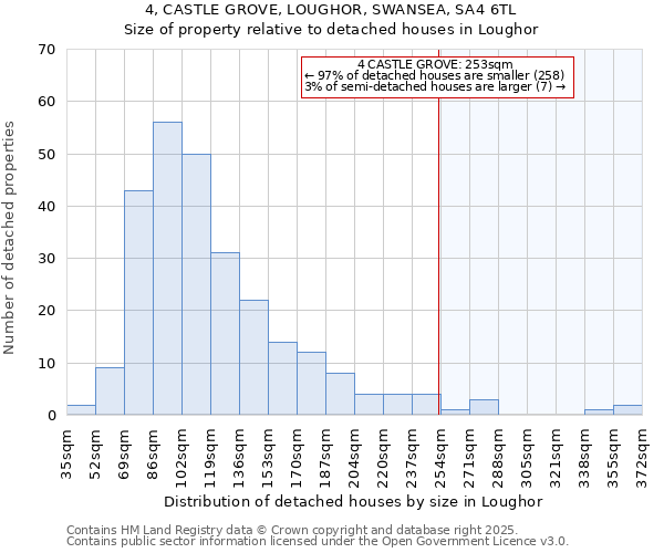 4, CASTLE GROVE, LOUGHOR, SWANSEA, SA4 6TL: Size of property relative to detached houses in Loughor