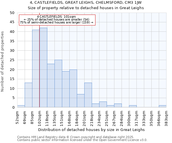 4, CASTLEFIELDS, GREAT LEIGHS, CHELMSFORD, CM3 1JW: Size of property relative to detached houses houses in Great Leighs