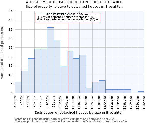 4, CASTLEMERE CLOSE, BROUGHTON, CHESTER, CH4 0FH: Size of property relative to detached houses houses in Broughton