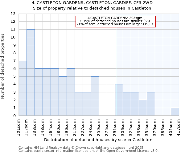 4, CASTLETON GARDENS, CASTLETON, CARDIFF, CF3 2WD: Size of property relative to detached houses houses in Castleton