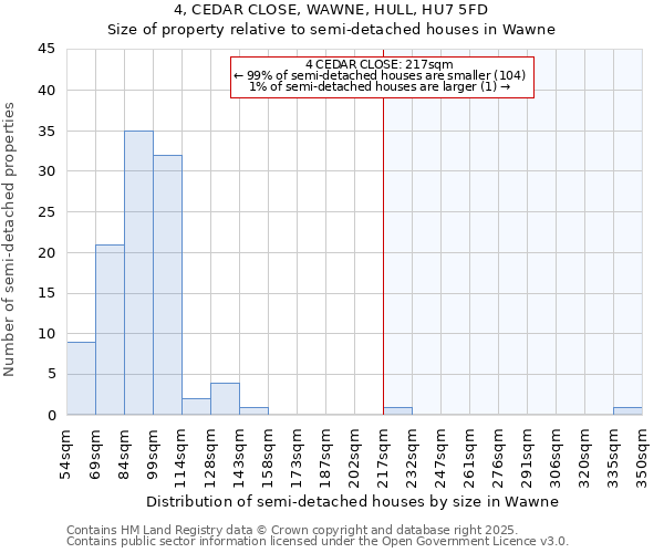 4, CEDAR CLOSE, WAWNE, HULL, HU7 5FD: Size of property relative to semi-detached houses houses in Wawne