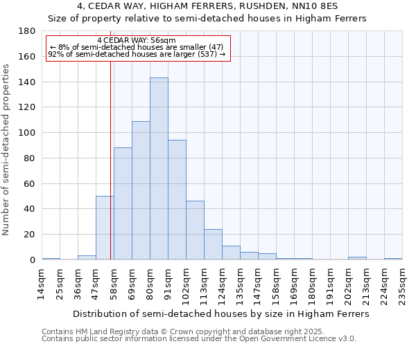 4, CEDAR WAY, HIGHAM FERRERS, RUSHDEN, NN10 8ES: Size of property relative to semi-detached houses houses in Higham Ferrers