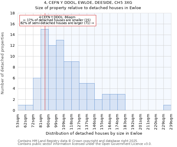 4, CEFN Y DDOL, EWLOE, DEESIDE, CH5 3XG: Size of property relative to detached houses in Ewloe