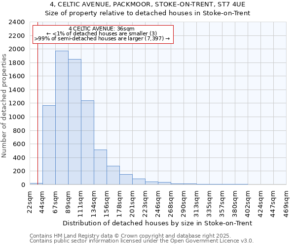 4, CELTIC AVENUE, PACKMOOR, STOKE-ON-TRENT, ST7 4UE: Size of property relative to detached houses houses in Stoke-on-Trent