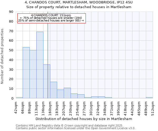 4, CHANDOS COURT, MARTLESHAM, WOODBRIDGE, IP12 4SU: Size of property relative to detached houses houses in Martlesham