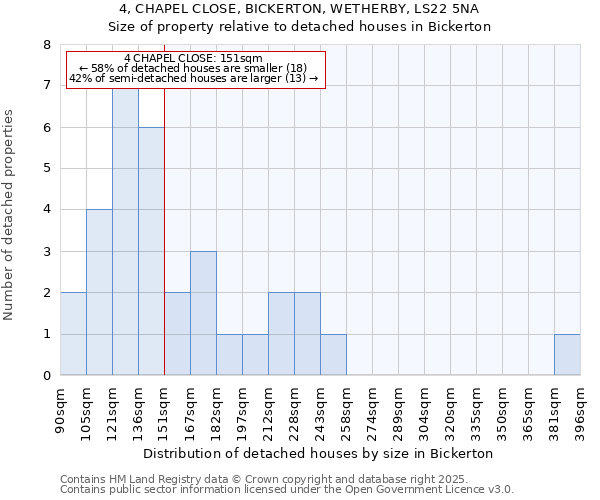 4, CHAPEL CLOSE, BICKERTON, WETHERBY, LS22 5NA: Size of property relative to detached houses houses in Bickerton