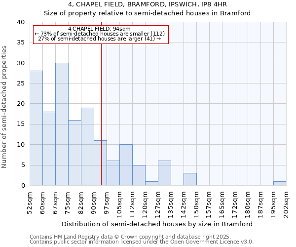 4, CHAPEL FIELD, BRAMFORD, IPSWICH, IP8 4HR: Size of property relative to semi-detached houses houses in Bramford