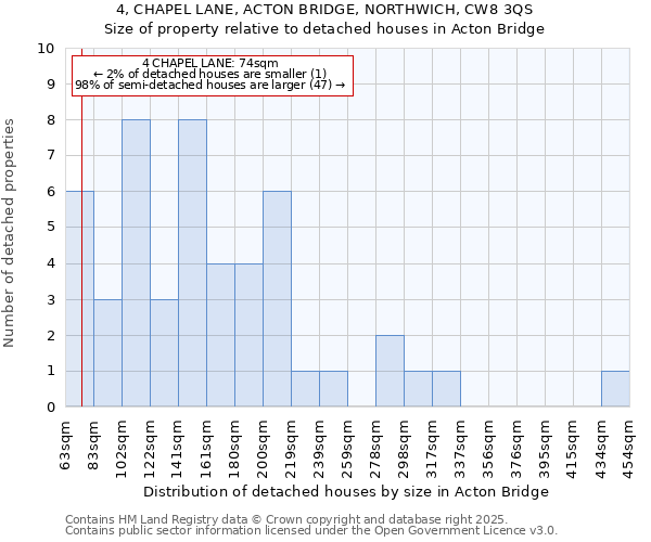 4, CHAPEL LANE, ACTON BRIDGE, NORTHWICH, CW8 3QS: Size of property relative to detached houses houses in Acton Bridge