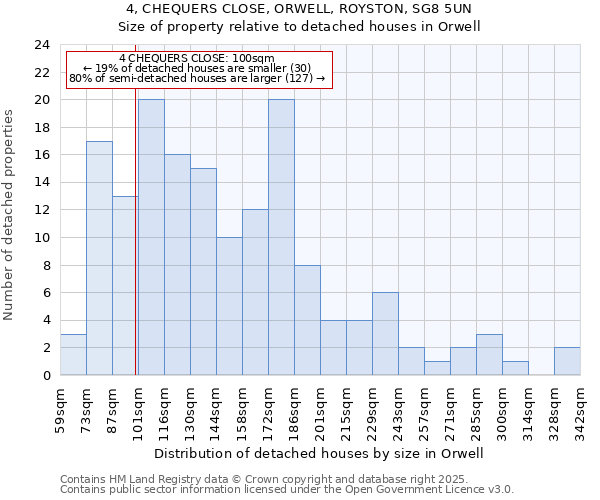 4, CHEQUERS CLOSE, ORWELL, ROYSTON, SG8 5UN: Size of property relative to detached houses houses in Orwell