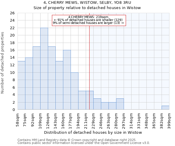 4, CHERRY MEWS, WISTOW, SELBY, YO8 3RU: Size of property relative to detached houses houses in Wistow