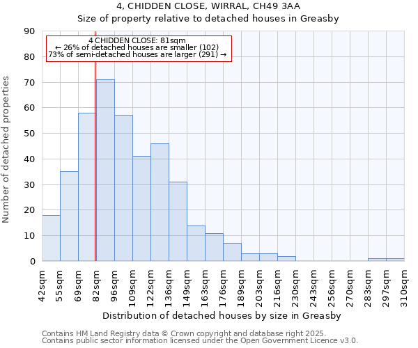 4, CHIDDEN CLOSE, WIRRAL, CH49 3AA: Size of property relative to detached houses houses in Greasby
