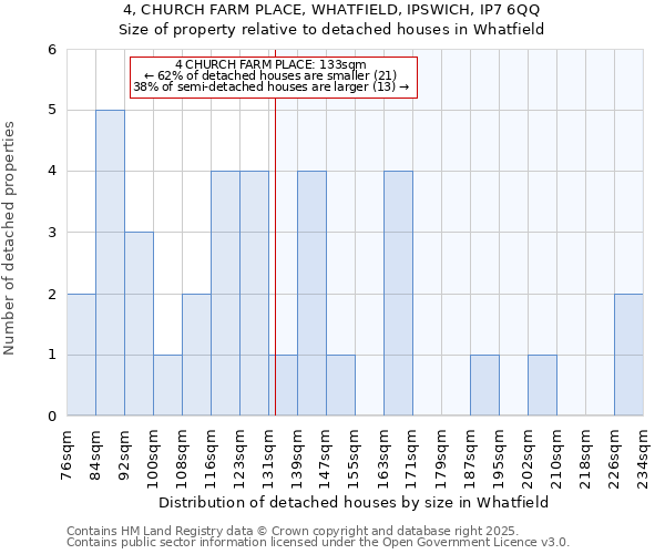 4, CHURCH FARM PLACE, WHATFIELD, IPSWICH, IP7 6QQ: Size of property relative to detached houses houses in Whatfield