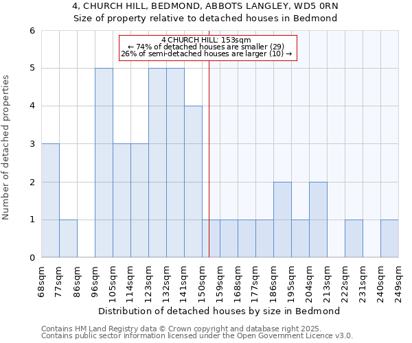 4, CHURCH HILL, BEDMOND, ABBOTS LANGLEY, WD5 0RN: Size of property relative to detached houses in Bedmond