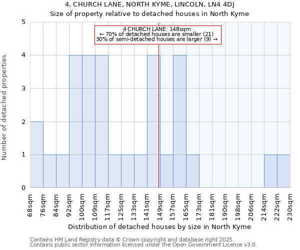 4, CHURCH LANE, NORTH KYME, LINCOLN, LN4 4DJ: Size of property relative to detached houses houses in North Kyme