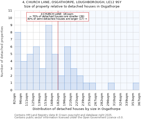 4, CHURCH LANE, OSGATHORPE, LOUGHBOROUGH, LE12 9SY: Size of property relative to detached houses houses in Osgathorpe