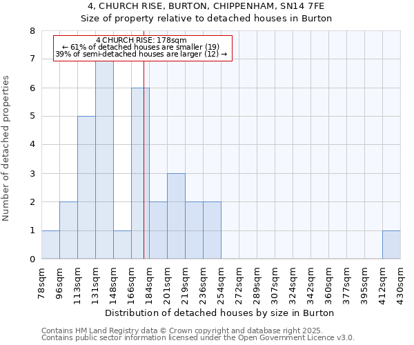 4, CHURCH RISE, BURTON, CHIPPENHAM, SN14 7FE: Size of property relative to detached houses houses in Burton