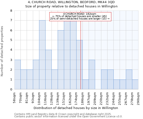 4, CHURCH ROAD, WILLINGTON, BEDFORD, MK44 3QD: Size of property relative to detached houses houses in Willington