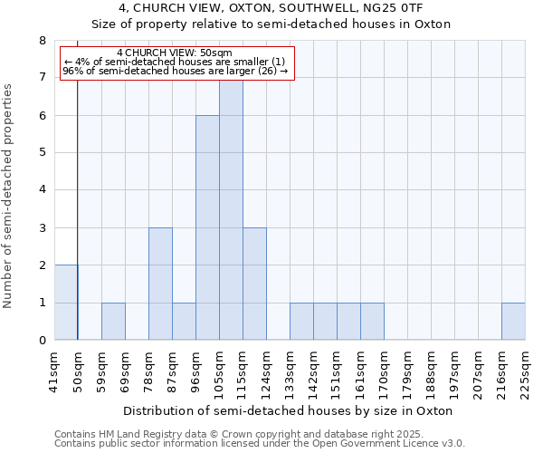4, CHURCH VIEW, OXTON, SOUTHWELL, NG25 0TF: Size of property relative to semi-detached houses houses in Oxton