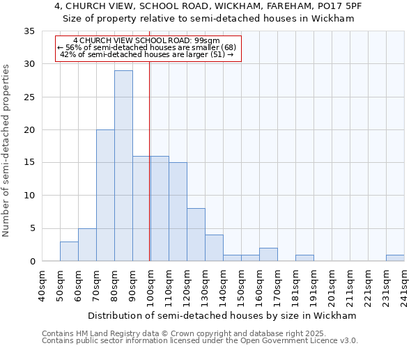 4, CHURCH VIEW, SCHOOL ROAD, WICKHAM, FAREHAM, PO17 5PF: Size of property relative to semi-detached houses houses in Wickham