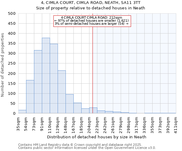 4, CIMLA COURT, CIMLA ROAD, NEATH, SA11 3TT: Size of property relative to detached houses houses in Neath