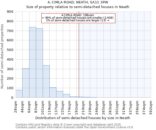 4, CIMLA ROAD, NEATH, SA11 3PW: Size of property relative to semi-detached houses houses in Neath