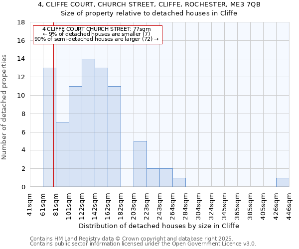 4, CLIFFE COURT, CHURCH STREET, CLIFFE, ROCHESTER, ME3 7QB: Size of property relative to detached houses houses in Cliffe
