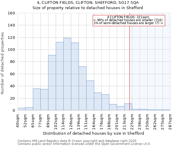4, CLIFTON FIELDS, CLIFTON, SHEFFORD, SG17 5QA: Size of property relative to detached houses houses in Shefford
