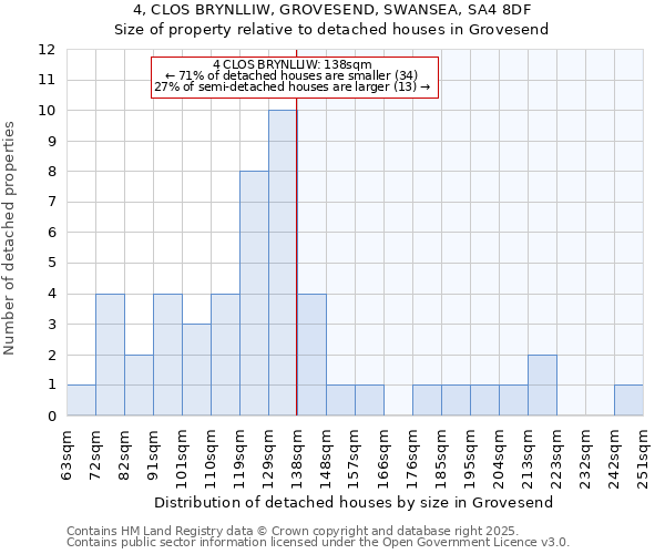 4, CLOS BRYNLLIW, GROVESEND, SWANSEA, SA4 8DF: Size of property relative to detached houses in Grovesend