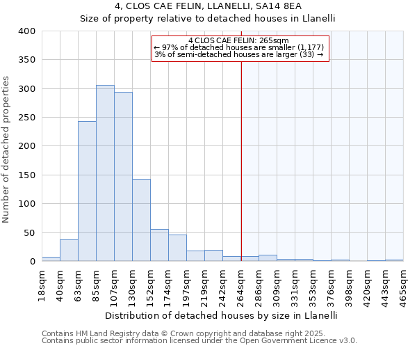 4, CLOS CAE FELIN, LLANELLI, SA14 8EA: Size of property relative to detached houses in Llanelli